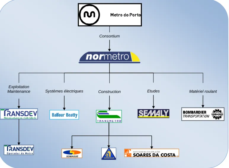 Figure 4 : Organigramme du consortium Transmetro  Source : Transdev Operador do Metro 