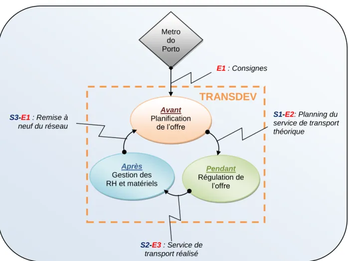 Figure 8 : Entrées et sorties intermédiaires de la chaîne d’exploitation du métro de Porto  Source : Steve Almosni 