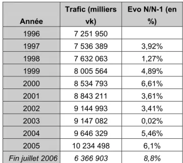 Tableau 3 : Bilan des lignes régionales en chiffre d affaire et trafic de 1996 à 2004 