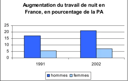 Figure 1 : Enquête Emploi, 1991, 2002, Insee 