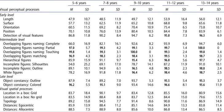 Table 4.  Descriptive statistics: Mean percentage of correct responses and standard deviation for each subtest according to the five  age  groups