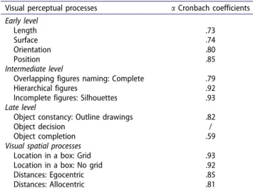 Table  6.  Factor  loadings  for  exploratory  factor  analysis  of  BEVPS  subtests.   Factor  1   (Early   analysis)  Factor  2   (Intermediate  and  late  analyses)  Factor  3  (Spatial  analysis)   Length   .76   .04   .03  Surface   .73   .30   .01  O