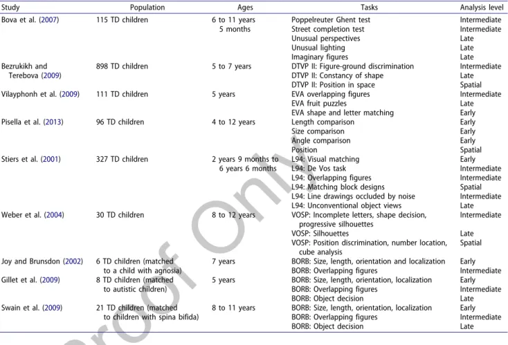 Table  1.  Studies  on  visual  perceptual  and  spatial  processing  in  TD  children