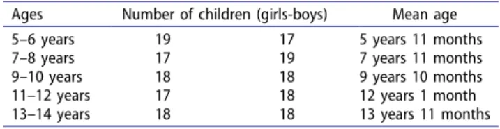 Table  2.  Distribution  of  typically  developing  children. 