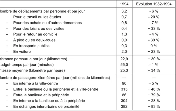 Tableau n o  1 — Les principales évolutions de la mobilité locale française entre 1982 et 1994  1994  Évolution 1982-1994  Nombre de déplacements par personne et par jour 