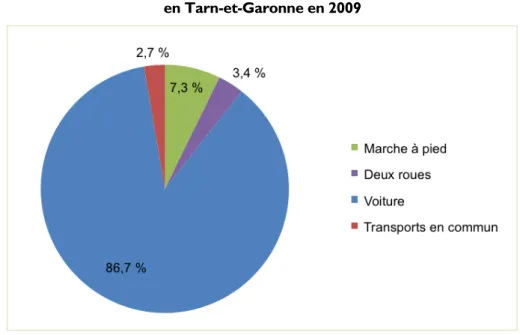 Figure n o  2 — La répartition modale des déplacements domicile – travail  en Tarn-et-Garonne en 2009 