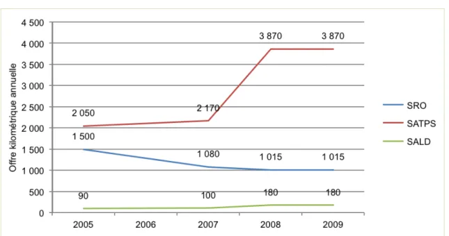 Figure n o  4 — L’évolution des différents types de services de transports collectifs  en Tarn-et-Garonne entre 2005 et 2009 