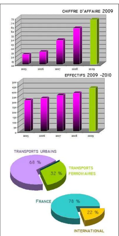 Figure 3 : Egis Rail, chiffres clés (2009)  (Source : www.egis-rail.fr) 