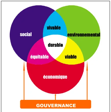 Figure 4 : Les 3 piliers du développement durable + la gouvernance  (Graphisme : Jeoffrey AMIOT) 
