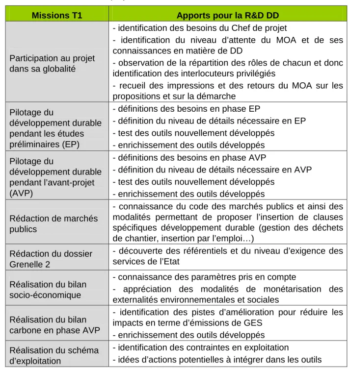 Tableau 3 : Corrélation entre les missions sur T1 Debourg et les apports pour la R&amp;D DD 