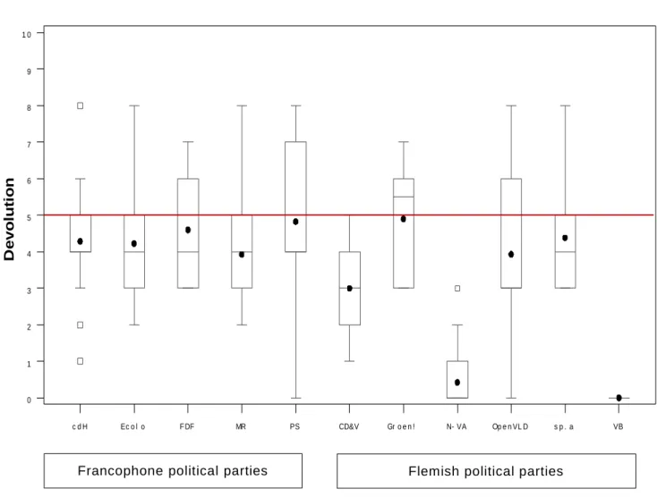Figure 1. MPs’ preferences toward devolution, by political party 