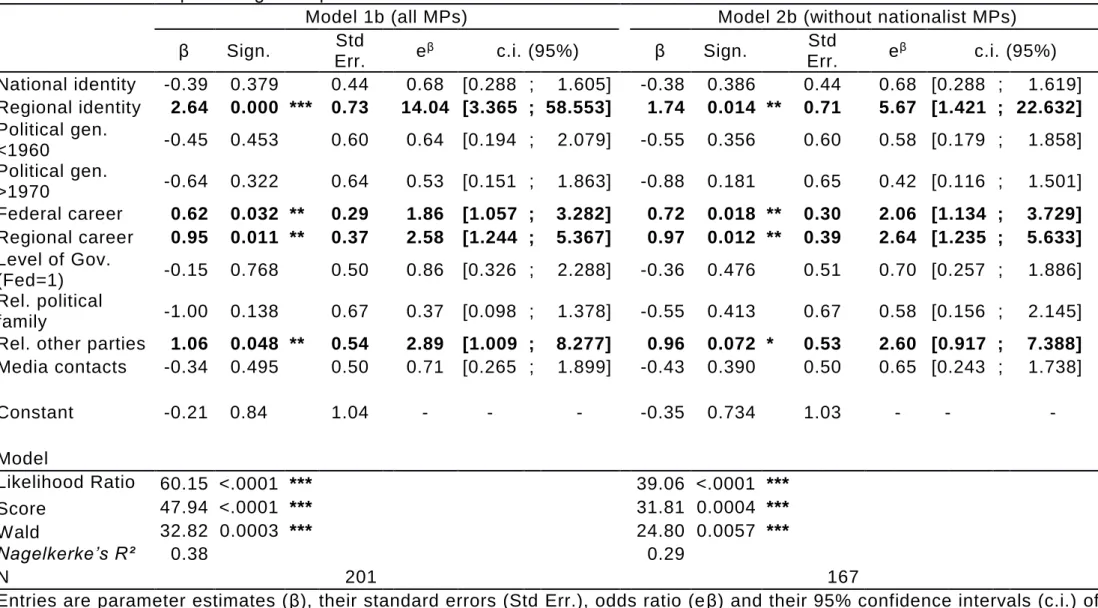 Table 5. Models predicting MPs’ preferences towards devolution 