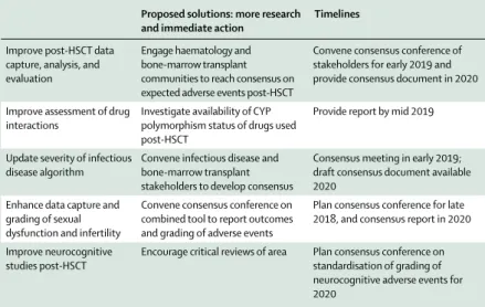 Table 4: Improving assessment of adverse events in haemopoietic stem-cell transplantation (HSCT), by  priority area