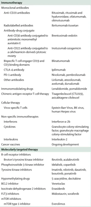 Table 1: Examples of immunotherapy and molecularly targeted therapy  now used in the treatment of haematological malignancies