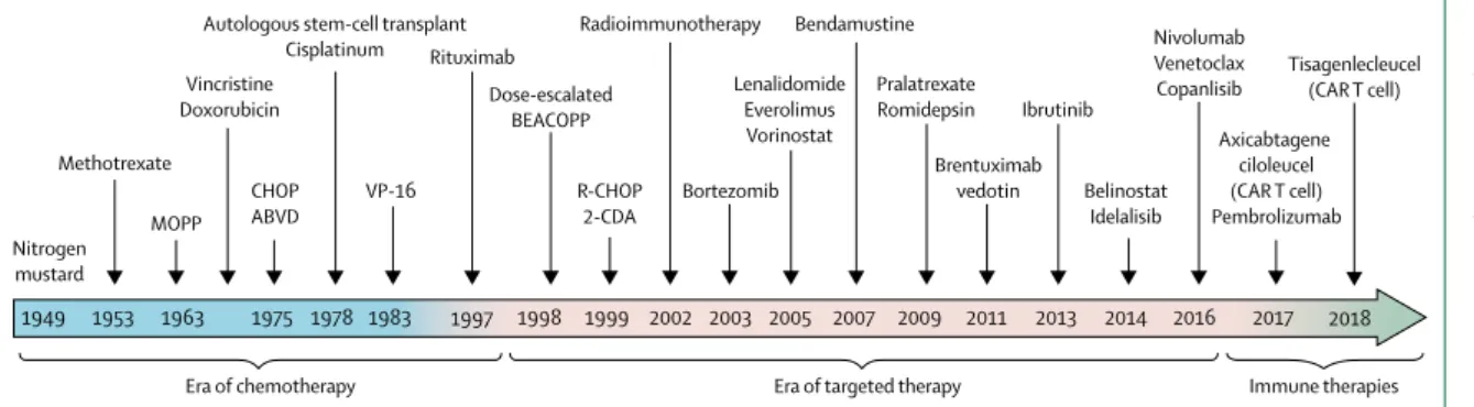 Figure 1: Evolution of therapy in haematological malignancies: lymphoma as an example of shifting treatment strategies