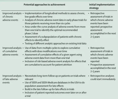 Table 2: Improving analysis and reporting of chronic, cumulative, and late adverse events