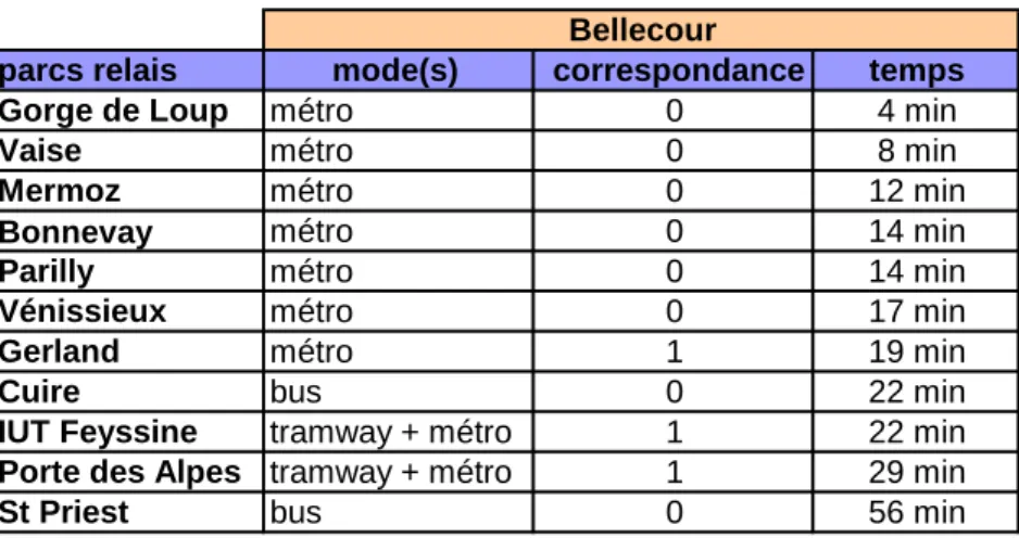 Tableau 5: distance-temps parcs relais/ Bellecour 