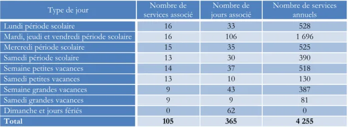 Figure 6 : Nombre de services à effectuer par type de jour et à l’année 