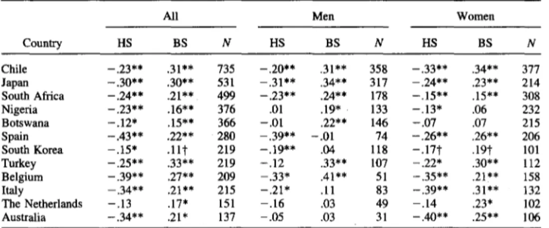 Table  3  shows  the  partial  correlations  (each  ASI  subscale  par-  tialed  from  the  other)  of  HS  and  BS  to  the  average  trait  ratings