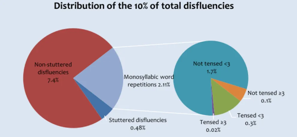 Table 1. Descriptive statistics for non-stuttered disfluencies, stuttered disfluencies, monosyllabic whole word repetitions and total disfluencies per 100 words.