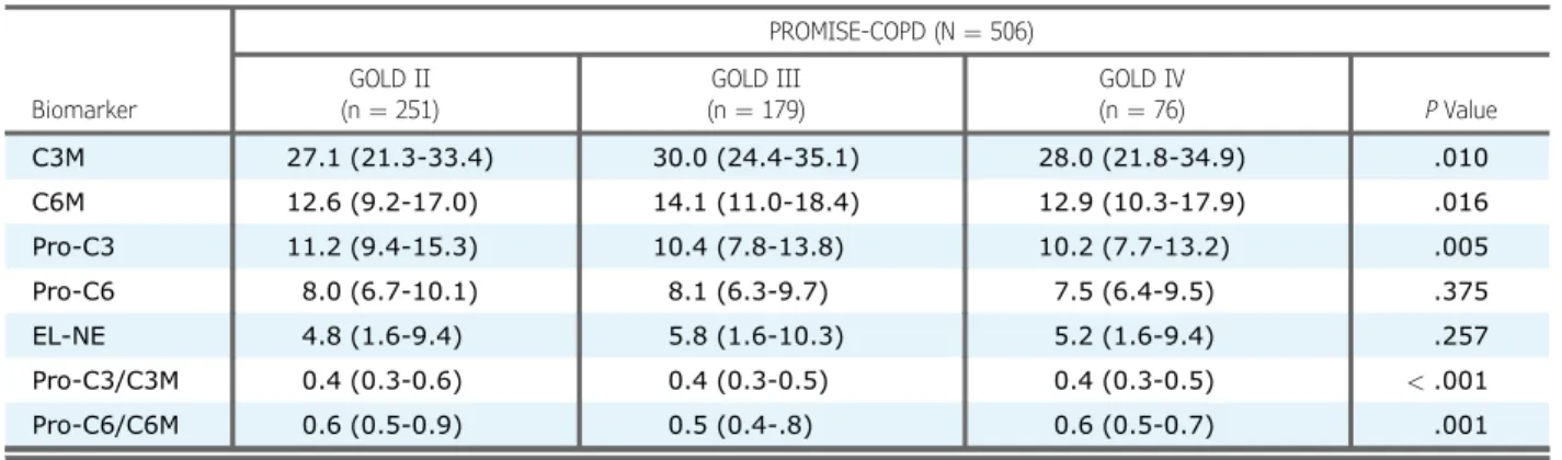 TABLE 4 ] Association of Serum Levels of Extracellular Matrix Biomarkers With Lung Function Parameters in the PROMISE-COPD Cohort