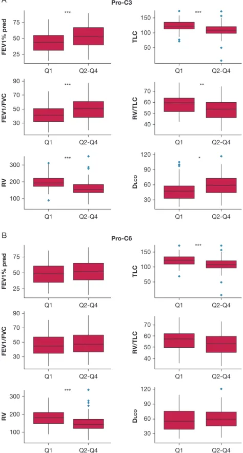 Figure 2 – Lung function parameters accord- accord-ing to the distribution of (A) pro-forms of collagen type III and (B) pro-forms of collagen type VI in quartiles (lowest Q 1 vs Q 2-4 ), in patients at stable state (N ¼ 506) from the PROMISE-COPD cohort