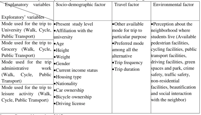 Table 3-1: List of explanatory and exploratory variables used for developing model     Explanatory    variables  