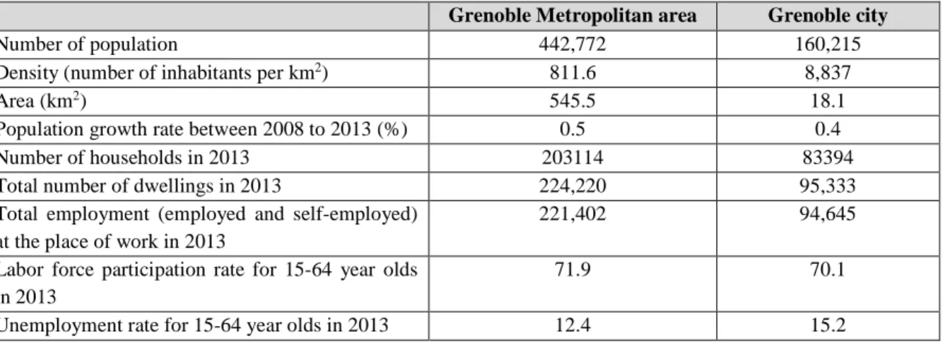 Table 4-1: Socio-demographic profile of Grenoble Metropolitan Area and Grenoble City 