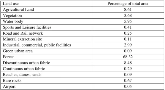 Table 4-2: Land use distribution in Grenoble Metropolitan Area 