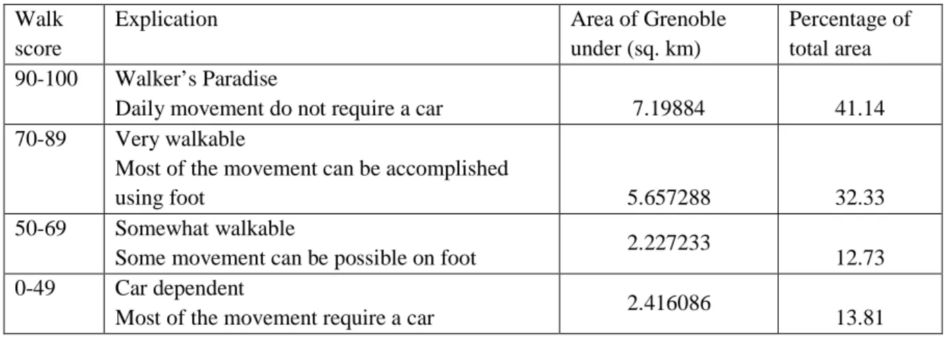 Table 5-2: Walk score distribution in Grenoble  Walk 