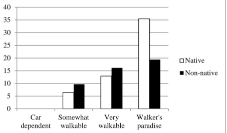 Figure 5-2: Distribution of native and non-native students in different walkable area 