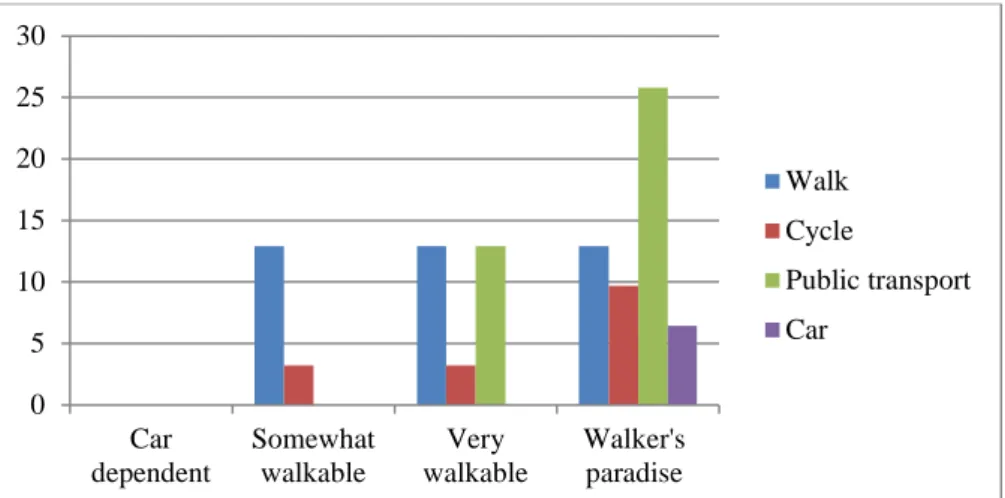 Figure 5-3: Percentage of trip to university by different modes from different walkable area 