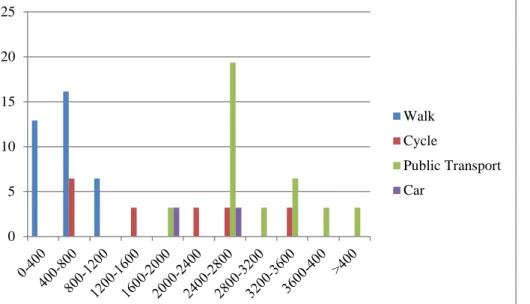 Figure 5-4: Percentage of trip to university by different modes from different service area of university 