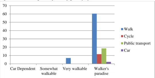 Figure 5-6: Percentage of trip to shop/grocery by different modes from different walkable area 
