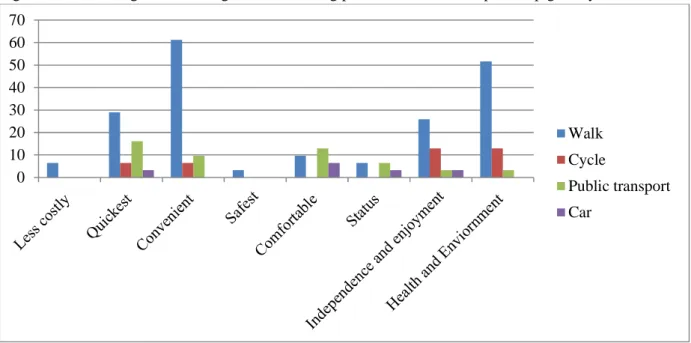 Figure 5-7: Percentage of reasoning behind selecting particular mode for trip to shop/grocery 
