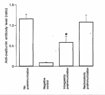 Fig. 2. Serum anti-ovalbumin antibody levels 10 days after a subcutaneous immunization with 100 µg of  ovalbumin precipitated in Al (OH) 3  in mice not preimmunized, in negative controls (no immunization nor  preimmunization), and in mice preimmunized by t