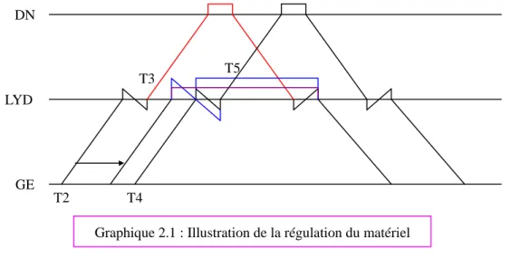 Graphique 2.1 : Illustration de la régulation du matériel 