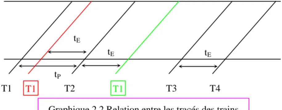 Graphique 2.2 Relation entre les tracés des trains