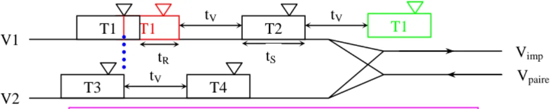 Graphique 2.3 Relation entre l’occupation des voies en gare tS