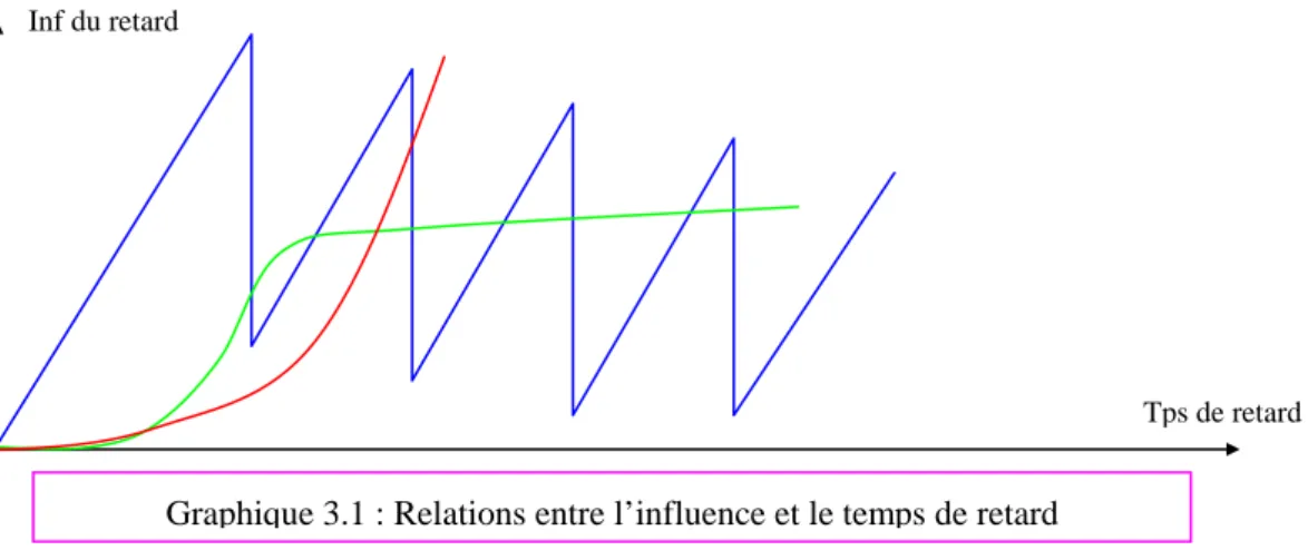 Graphique 3.1 : Relations entre l’influence et le temps de retard 