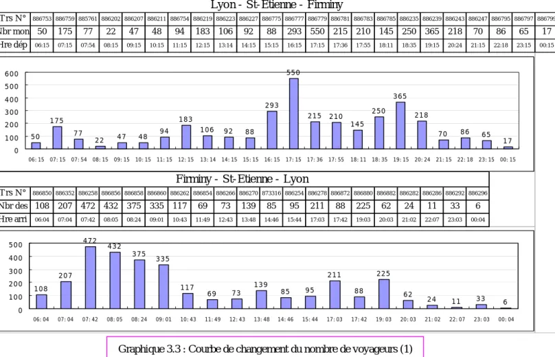 Graphique 3.3 : Courbe de changement du nombre de voyageurs (1) 