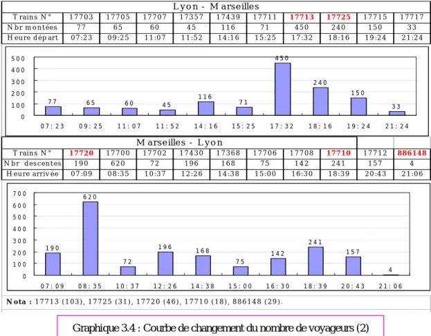 Graphique 3.5 : Courbe de changement du nombre de voyageurs (3) 