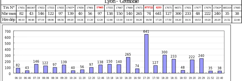 Graphique 3.6 : Courbe de changement du nombre de voyageurs (4) 