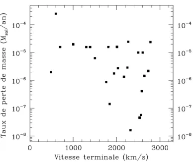 Figure 2.1: M ˙ en fonction de v ∞