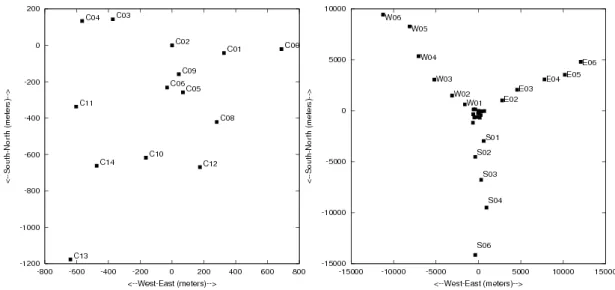 Figure 3.4: Gauche : les 14 antennes centrales. Droite : les 16 antennes réparties en Y autour des antennes centrales [117]