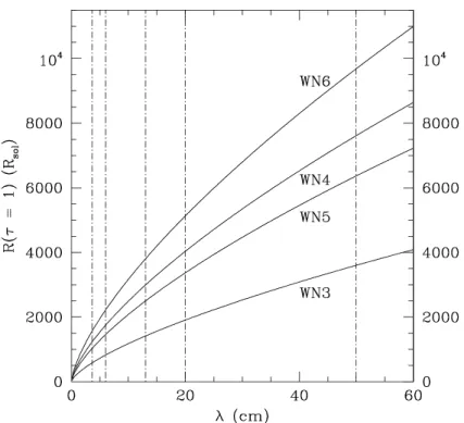 Figure 3.8: Rayon de la photosphère radio des étoiles de type WN 3 à 6 en fonction de la longueur d'onde