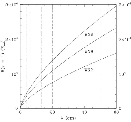 Figure 3.9: Rayon de la photosphère radio des étoiles de type WN 6 à 9 en fonction de la longueur d'onde