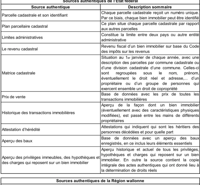 Tableau 2 : Liste des sources authentiques au niveau fédéral et au niveau wallon 