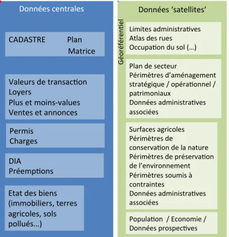 Figure 7 : Importance relative des différentes données à dimension foncière 
