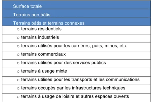 Tableau 3 : Statistique StatBel d’utilisation du sol, variables publiées à l’échelle communale   (surfaces en hectares)